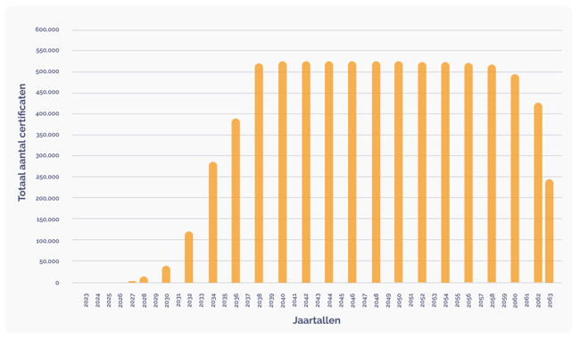 171224_PR - Greenzone Reforestation Project achieves Verified Carbon Standard validation_graph_NL