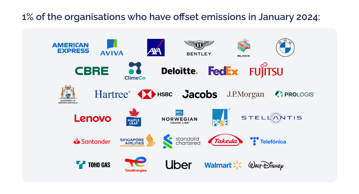 Bullish growth projections in the carbon market_Organisations who have offset emissions in January 2024_visual 3-1