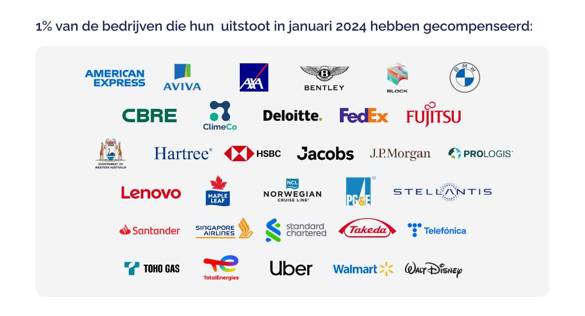 Bullish growth projections in the carbon market_Organisations who have offset emissions in January 2024_visual 3_NL-1