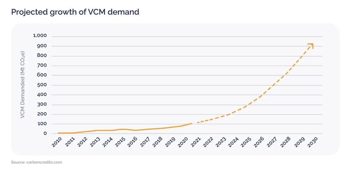 Carbon project financing, why carbon finance is the smartest bet for future proof investing_Graph illustrating projected growth of VCM demand_visual 3