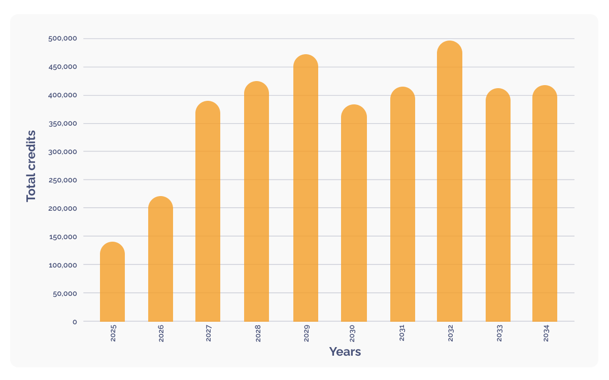 DGB Group celebrates verification and first carbon credits issuance_Project pipeline credit issuance_graph_EN