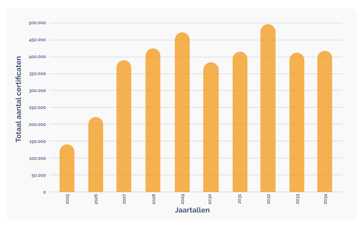 DGB Group celebrates verification and first carbon credits issuance_Project pipeline credit issuance_graph_NL