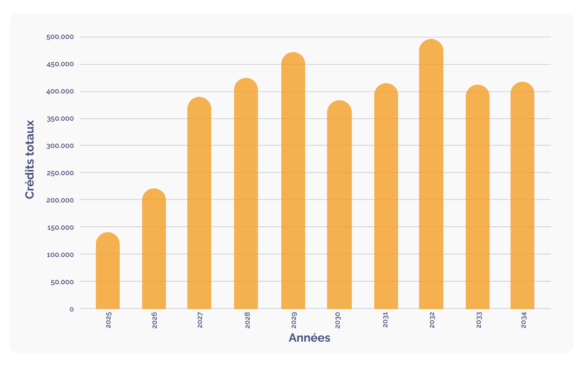 DGB Group celebrates verification and first carbon credits issuance_project pipeline credit issuance_graph_FR