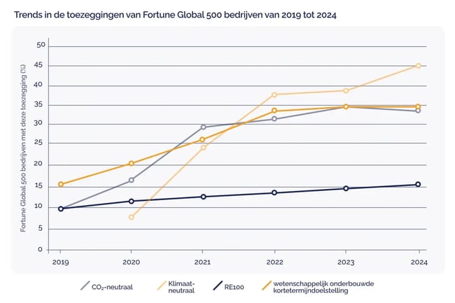 Fortune 500 companies lead the charge toward net zero through carbon credits_Graph showing trends the commitments of the Fortune Global 500 companies from 2019 to 2024_visual 2 NL