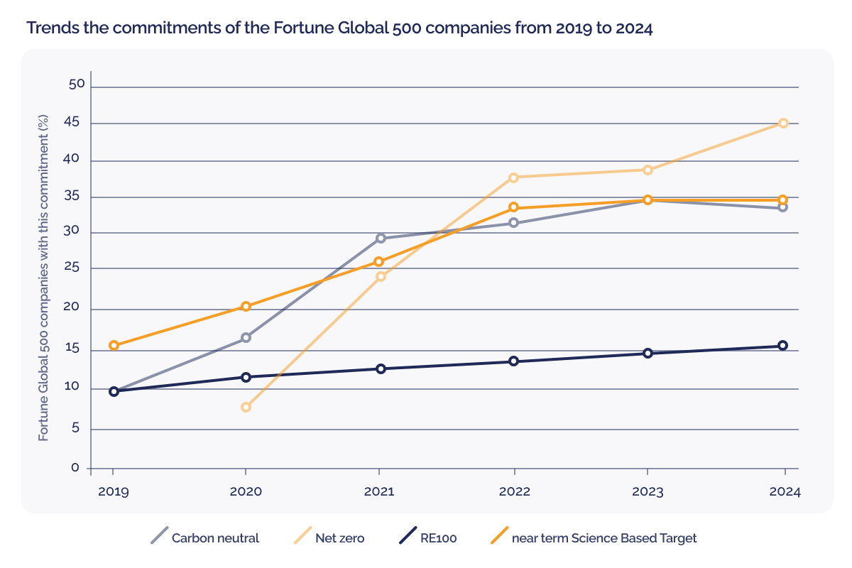 Fortune 500 companies lead the charge toward net zero through carbon credits_Graph showing trends the commitments of the Fortune Global 500 companies from 2019 to 2024_visual 2