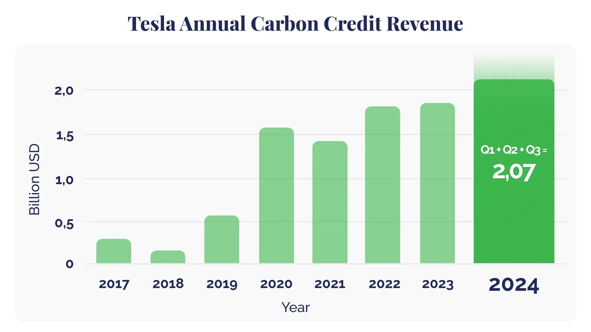 How Trumps comeback to the White House influences the carbon market_Graph showing Tesla annual carbon credit revenue_visual 3