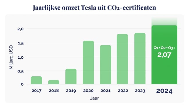 How Trumps comeback to the White House influences the carbon market_Graph showing Tesla annual carbon credit revenue_visual 3_NL