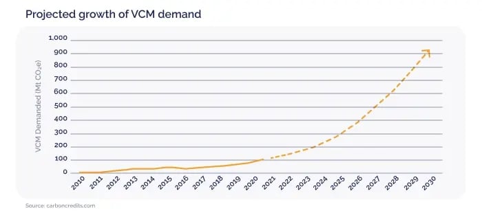 How Trumps comeback to the White House influences the carbon market_Graph showing projected growth of VCM demand_visual 6