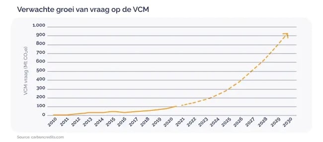 How Trumps comeback to the White House influences the carbon market_Graph showing projected growth of VCM demand_visual 6_NL