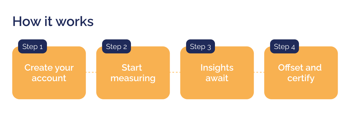 How to use DGB Groups carbon footprint calculator on your journey to net zero_Illustration describing step-by-step guide to calculate carbon footprint_visual 3