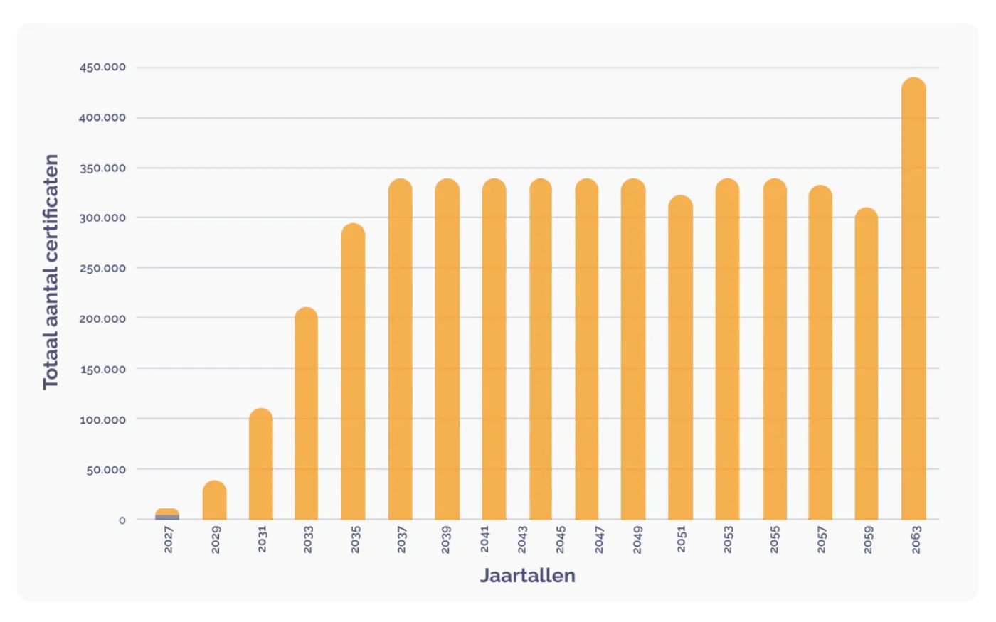 Issuance profile_graph_NL