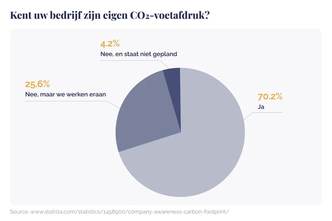 Leading German companies their carbon footprints and reporting practices_Data illustration showing how companies are aware of their carbon footprint_visual 2_NL