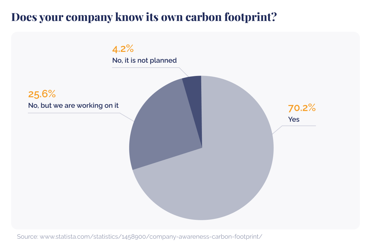 Leading German companies_ their carbon footprints and reporting practices_Data illustration showing how companies are aware of their carbon footprint_visual 2