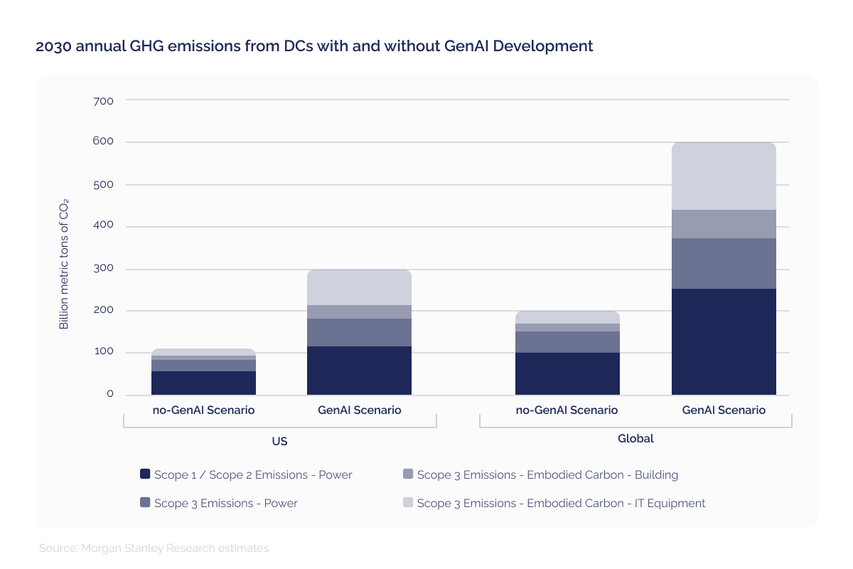 Microsoft secures 3 5 million carbon credits to offset AIs energy demands_2030 annual GHG emissions from DCs with and without GenAI Development_visual 2