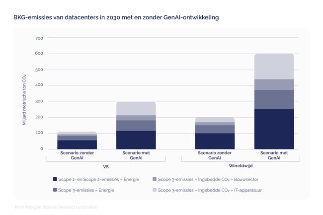 Microsoft secures 3 5 million carbon credits to offset AIs energy demands_2030 annual GHG emissions from DCs with and without GenAI Development_visual 2_NL