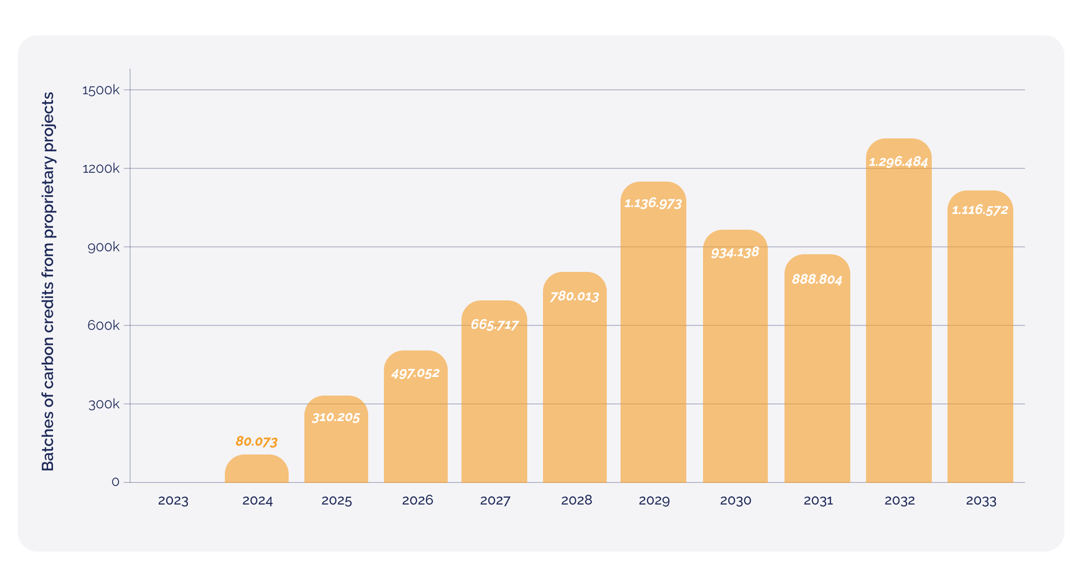 Press release - Q2 Update 2024_Issue 100 batches of carbon credits from proprietary projects