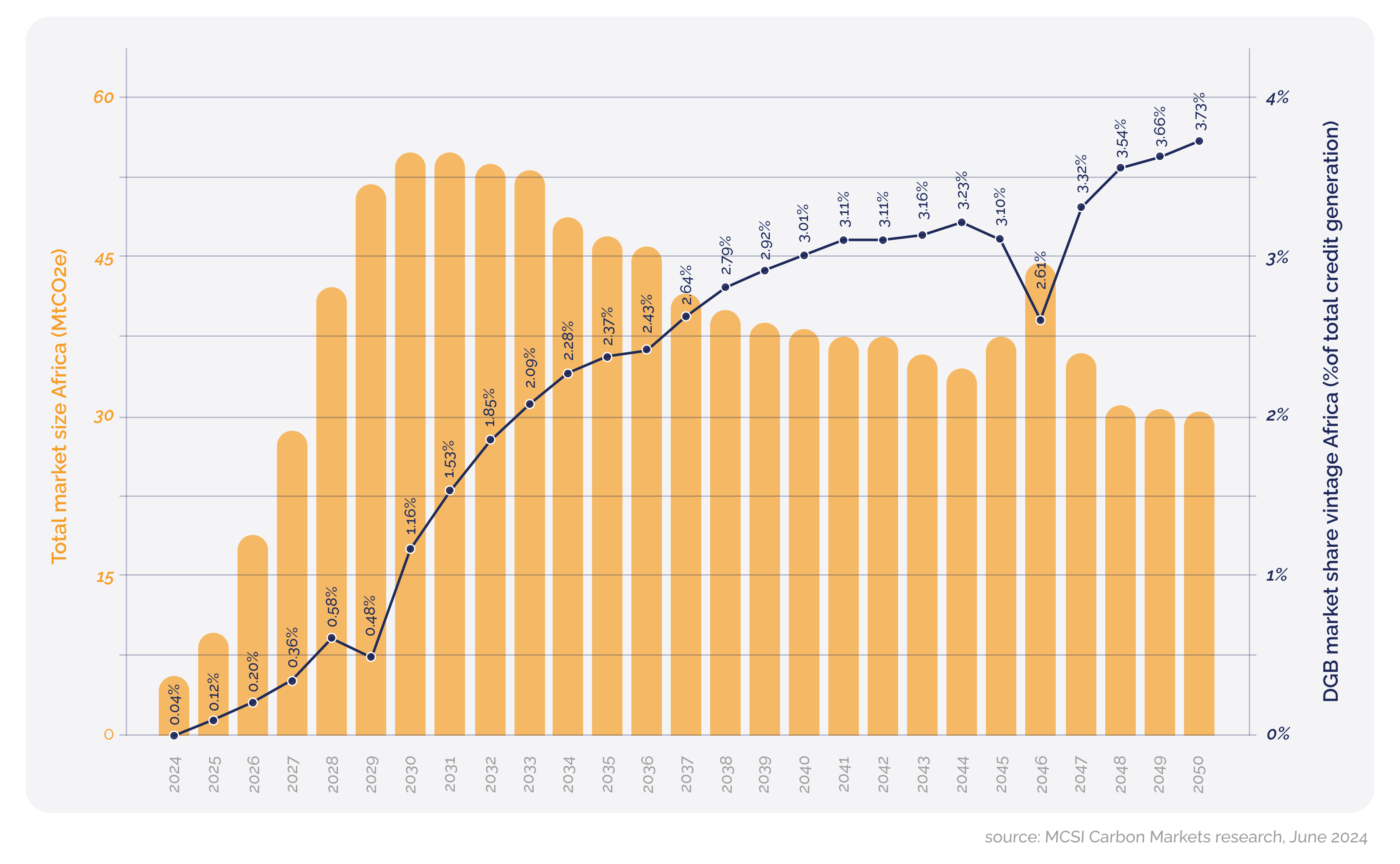 Press release - Q2 Update 2024_Market share DGB 2024-2050 (Africa)