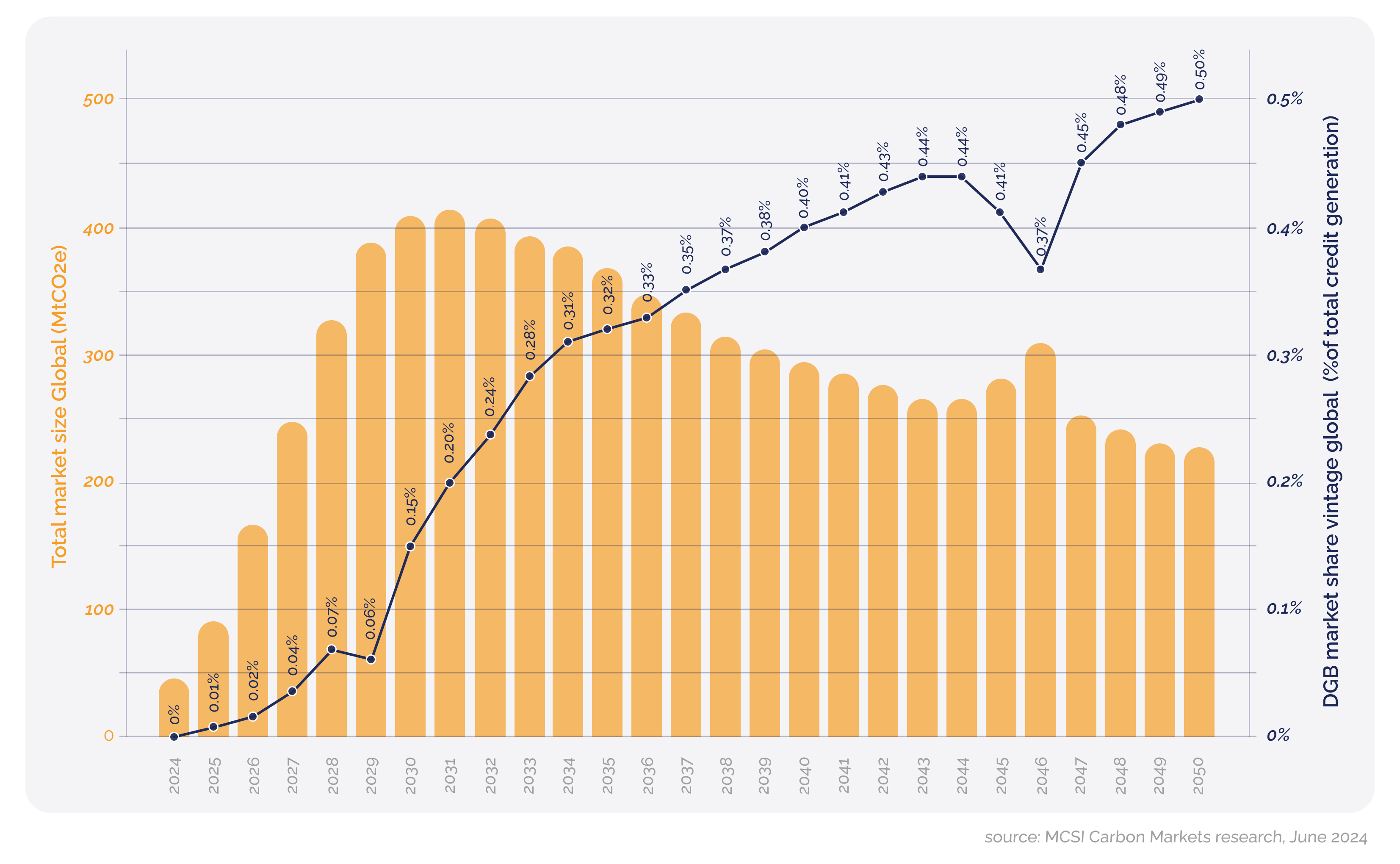 Press release - Q2 Update 2024_Market share DGB 2024-2050 (Global)