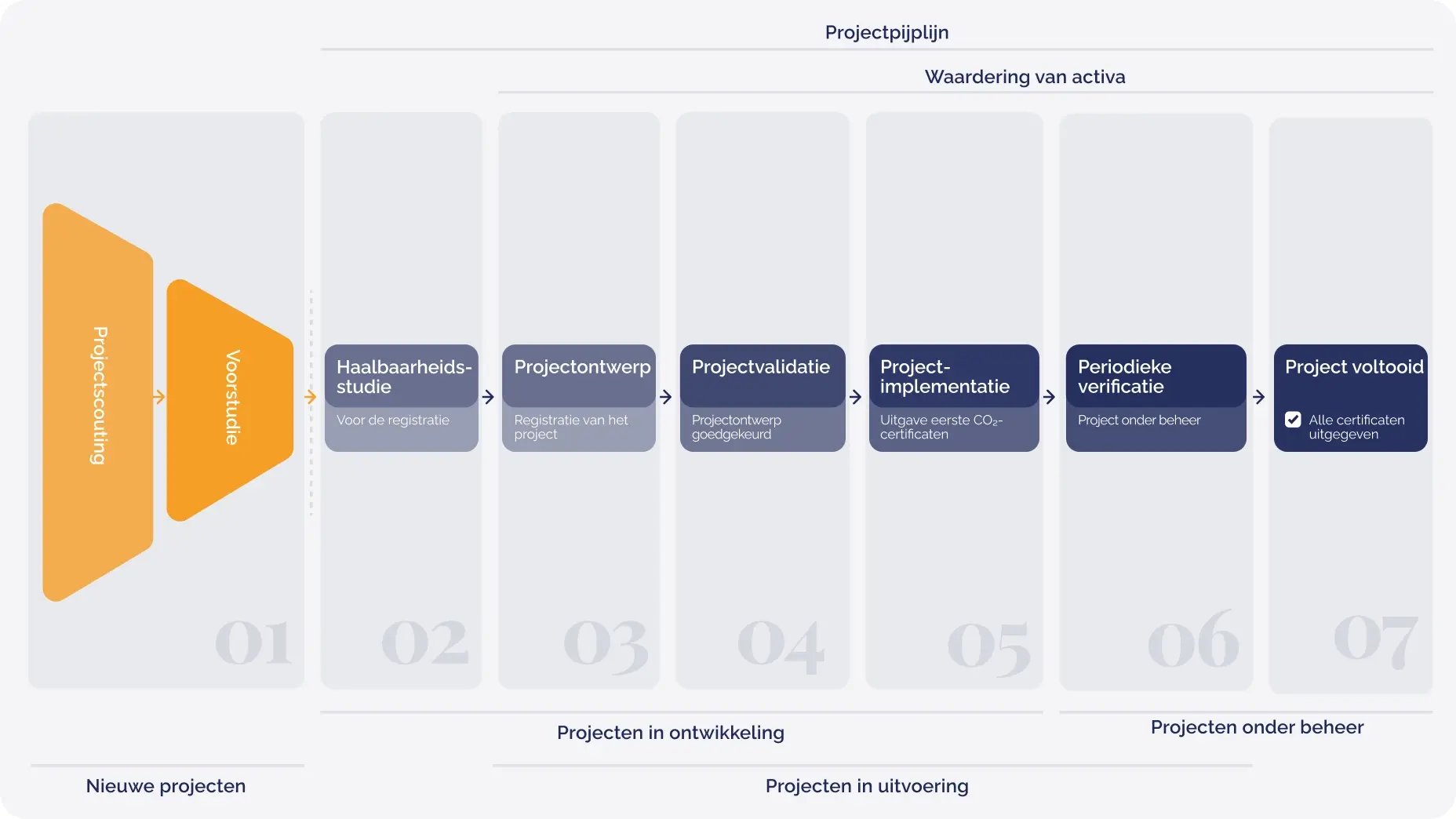 Project Pipeline_NL