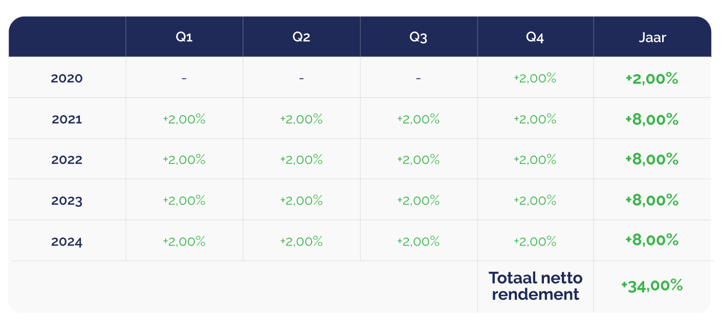 Resultaten sinds 2020