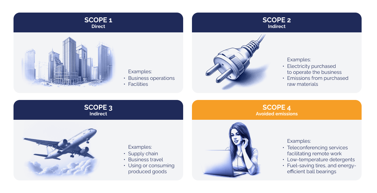 Scope 4 emissions_ redefining corporate responsibility_Illustration describing essentials of Scope 1, 2, 3 and 4_visual 2