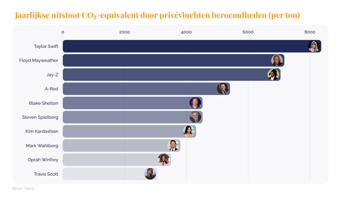 Taylor Swifts Eras Tour A deep dive into its carbon footprint and offset strategies_A graph showing Taylor Swifts CO2 emissions compared to other celebrities_visual 2_NL