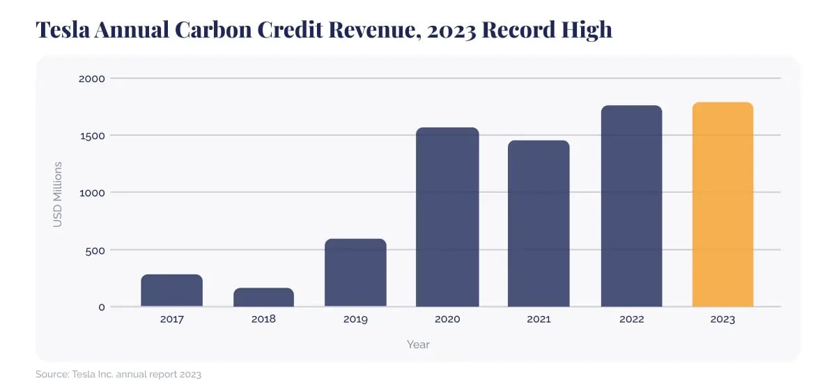 Teslas carbon credit profits hit $2 76 billion as EV market shifts_Tesla annual carbon credit revenue_visual 2