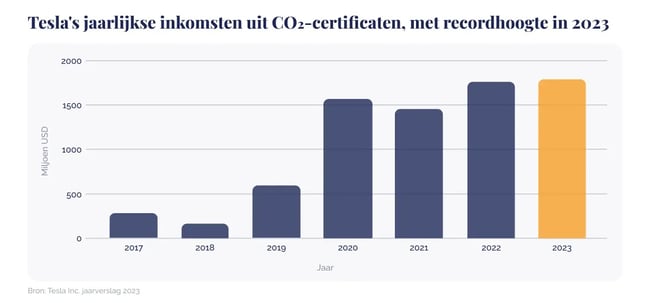 Teslas carbon credit profits hit $2 76 billion as EV market shifts_Tesla annual carbon credit revenue_visual 2_NL