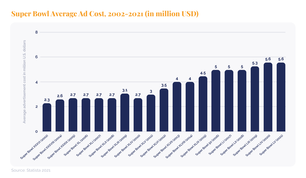 The Carbon Footprint of the Super Bowl_Super Bowl Average Ad Cost, 2002-2021 (in million USD) illustration_visual 2