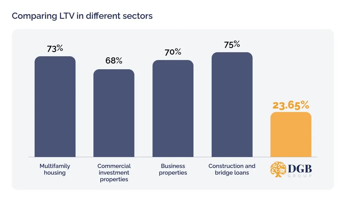 The importance of Loan-to-Value (LTV) in investment assets_Graph comparing LTV in different sectors_visual 2