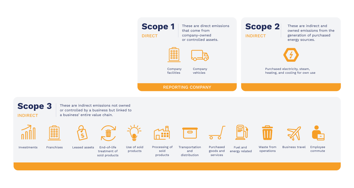 Understanding carbon footprints_ impact, benefits, and reporting_Illustration of 3 scopes_visual 3