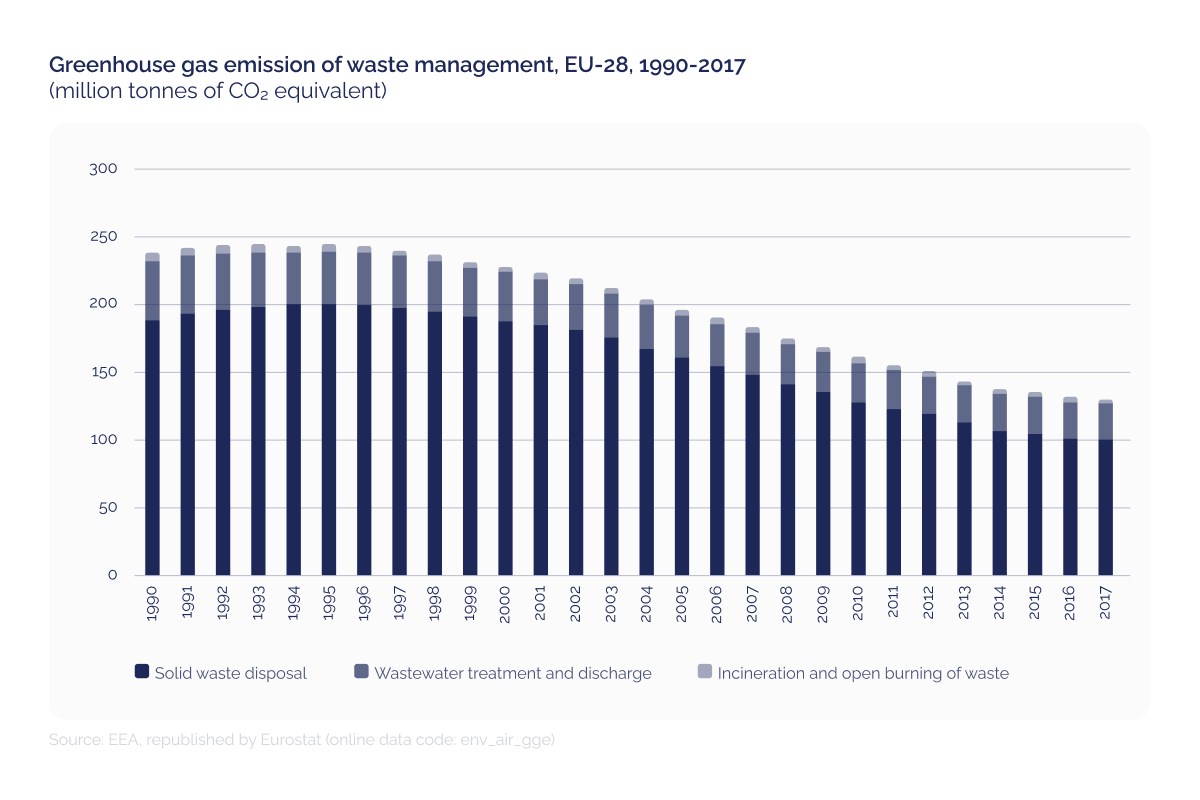 Unveiling hidden carbon footprints_Graph showing greenhouse gas emission of waste management_visual 2