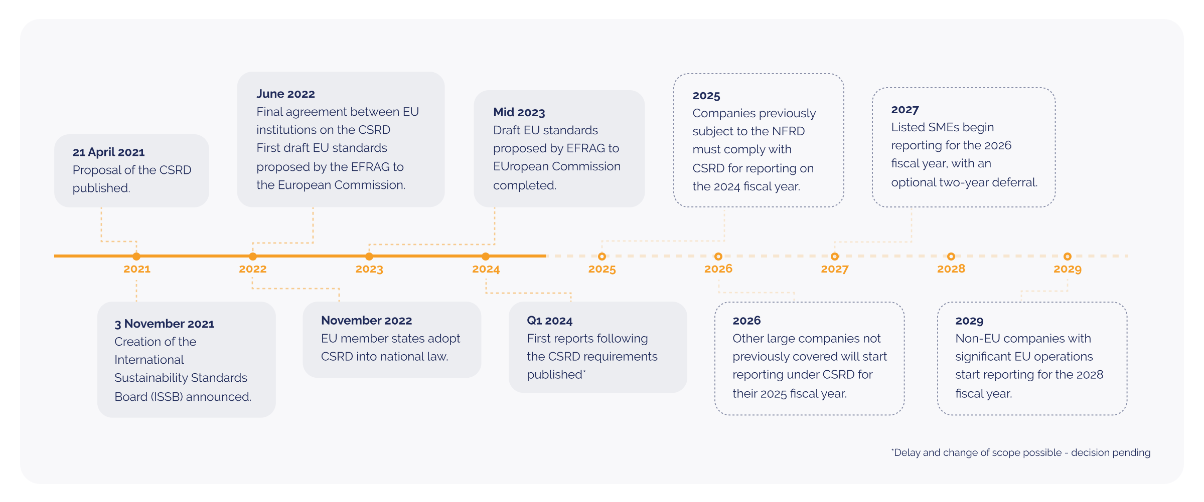 What is CSRD_Illustration of EU action_visual 2