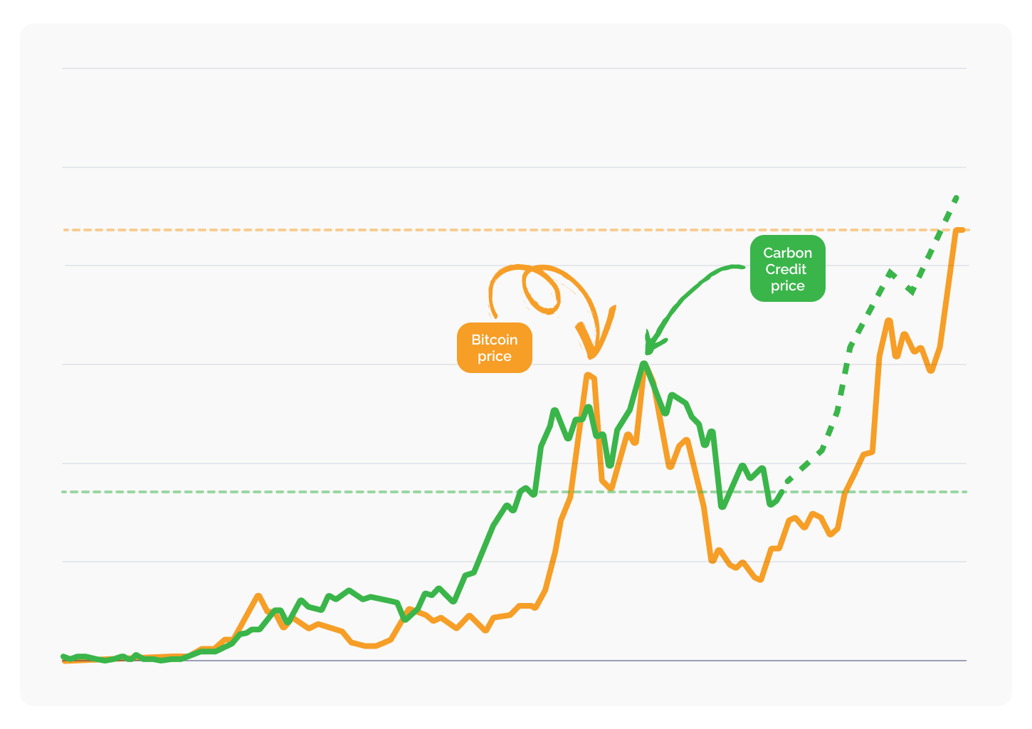 Why carbon credits are a smarter investment than Bitcoin_Graph showing Bitcoin prices compared to carbon credit prices_visual 2