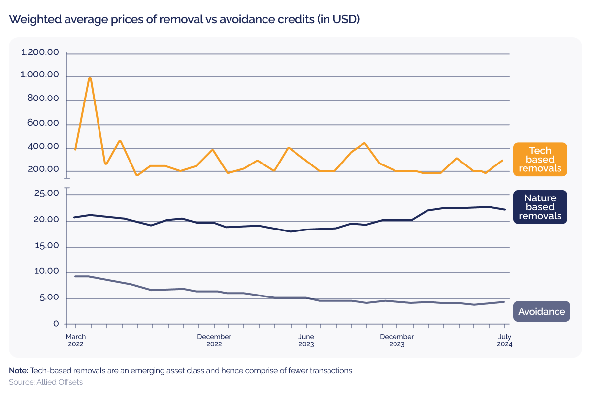 World Bank highlights carbon market growth_A graph showing the weighted average prices of removal vs avoidance credits_visual 2