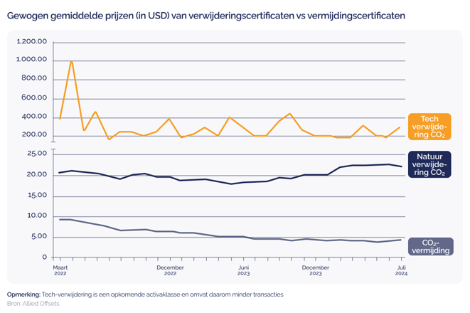 World Bank highlights carbon market growth_A graph showing the weighted average prices of removal vs avoidance credits_visual 2_NL