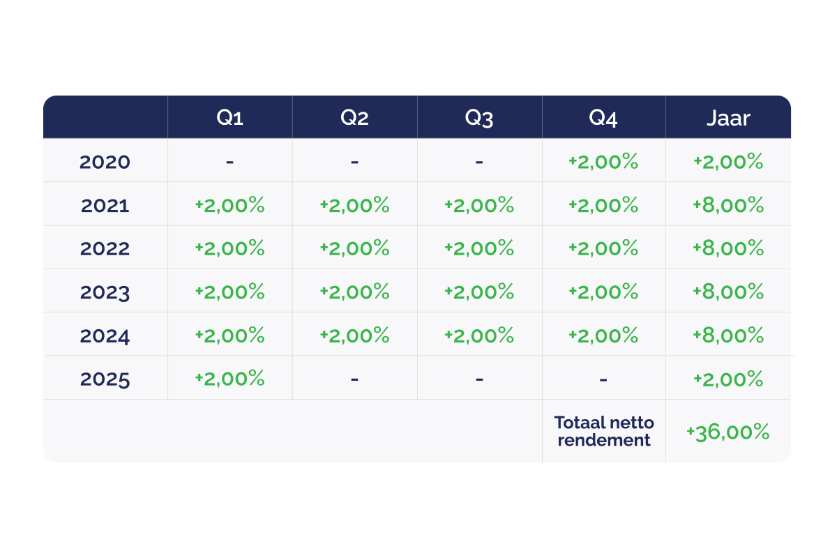 landing page_the green times magazine_+36% rendement vanaf de start