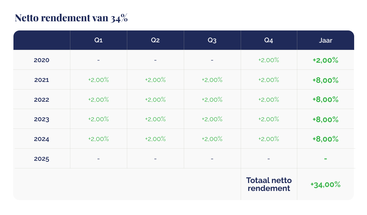 netto rendement van 34%_table_2025